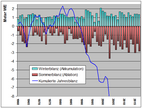 Massenbilanz des Silvrettagletschers von 1960 bis 2010. Die kumulierte Jahresbilanz wird ab 2003 nicht mehr dargestellt; der Wert für 2010 ist −14,1 Meter Wasseräquivalent