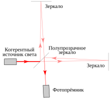 Interferometer-ru.svg