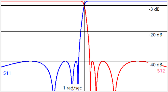 Hourglass reciprocal S11 and S12 frequency response