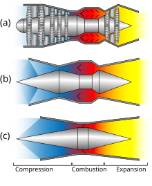 A comparative diagram of the different geometries for the compression, combustion, and expansion sections of a turbojet, a ramjet, and a scramjet.