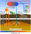 Centrale geotermica di Ferrara (ad acqua dominante). Le acque calde vengono prelevate a circa 2000 m di profondità, a 100 °C. In questo caso le acque calde di sottosuolo vengono impiegate per il teleriscaldamento di abitazioni e infrastrutture (tramite uno scambiatore di calore), e le acque ormai raffreddatesi vengono iniettate di nuovo in profondità nel serbatoio per mantenere la pressione e la produzione.