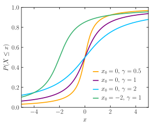 Cauchy-jakauman kertymäfunktio