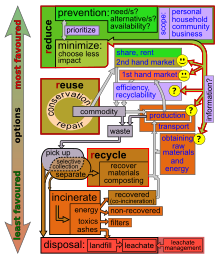 Pyramid diagram showing ways of dealing with waste with the most important ones towards the top