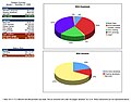 Einnahmen und Ausgaben 2006, Diagramme und Details.