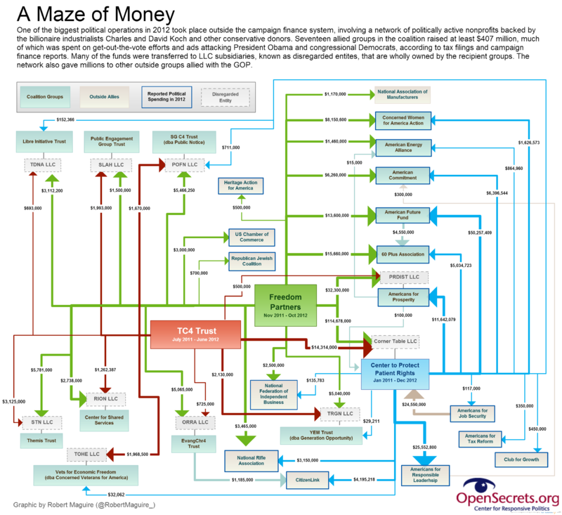 Chart showing the flow of money among a network of politically active nonprofits associated with the Koch Brothers