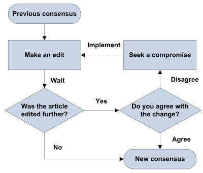 When an edit is made, other editors have these options: accept the edit, change the edit, or revert the edit. These options may be discussed if necessary.