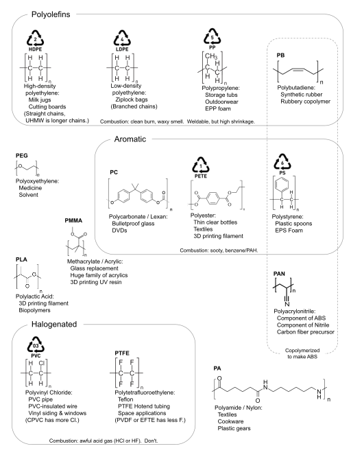 Overview of chemical structure and uses of common polymers.