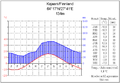 Klimadiagramm Kajaani