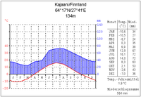 Klimadiagramm Kajaani