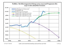 Sviluppo recente della popolazione (Linea blu) e previsioni