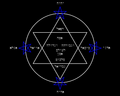 Rappresentazione grafica del Pentagramma con testo della Croce Cabalistica, i nomi di Dio e i nomi dei quattro angeli in ebraico