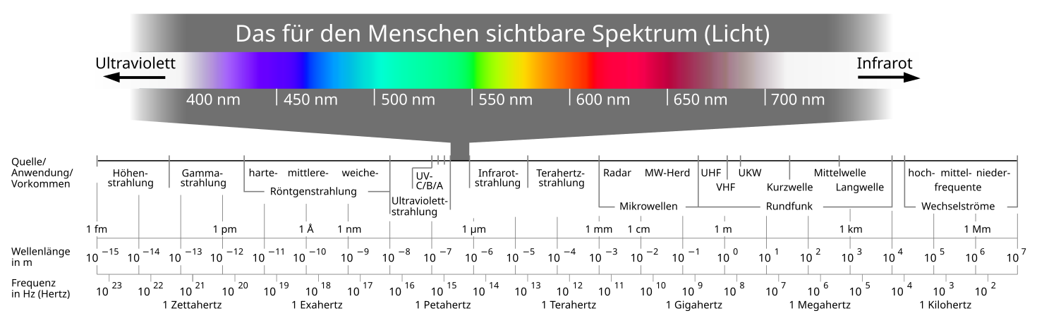 Übersicht mit sichtbarem Spektrum im Detail