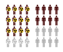 Illustration of two groups: one exposed to a risk factor, and one unexposed. Exposed group has larger risk of adverse outcome (NNH = 4).