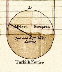 Одна із секторних діаграм, 1801