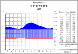 Klimadiagramm Aiwo