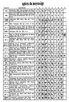 tableau présentant différentes sources médiévales avec pour chacune la forme d'écriture des chiffres de 1 à 9, avec parfois le zéro.