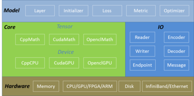 Apache Singa software stack