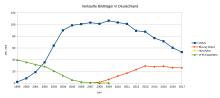 Liniendiagramm der verkauften Bildträger in Deutschland, Datena us gleichnamiger Tabelle auf dieser Seite.