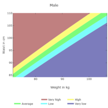 The diagram shows the ABSIz risk groups in waist circumference over weight