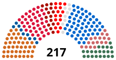 Répartition par groupe : Ennahdha (54) Bloc démocrate (41) Au cœur de la Tunisie (38) Coalition de la dignité (21) Parti destourien libre (17) Réforme nationale (15) Tahya Tounes (14) Al Moustakbal (9) Hors groupe (8)