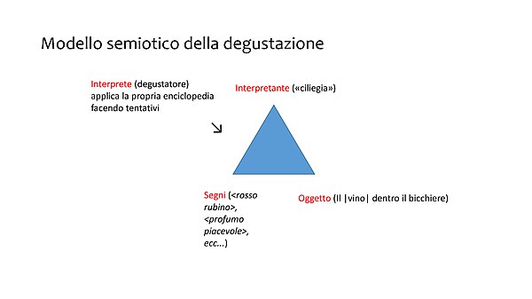 Triangolo semiotico della degustazione del vino di Francesco Annibali