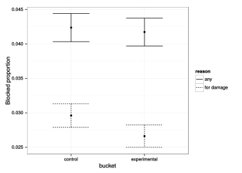 Block rates are plotted with binom. approx standard error bars for the VisualEditor experiment by experimental bucket. "for damage" means that the block reason referenced spam or vandalism.