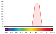 Bandpassfilter überträgt ein definiertes Wellenlängenband. Zum Beispiel für Rotlicht-Laser im Bereich 650 nm