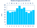 Diagramm Nieder­schlags­mittel­werte Heilsbronn für den Zeitraum von 1961 bis 1990