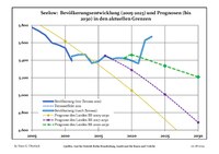 Recent Population Development (Blue Line) and Forecasts