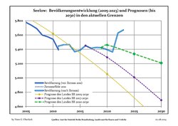 Proyecciones y desarrollo poblacional reciente (Desarrollo poblacional antes del censo del 2011 (línea azul); Desarrollo poblacional reciente de acuerdo al Censo en Alemania del 2011 (línea azul con bordes); Proyecciones oficiales para el período 2005-2030 (línea amarilla); para el período 2017-2030 (línea escarlata); para el período 2020-2030 (línea verde)