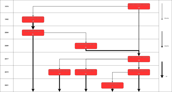 Timeline of Trotskyist political Internationals that emerged from the CWI