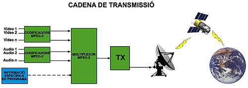 Cadena de transmissió del sistema DVB-S