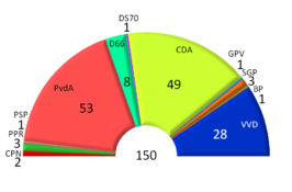 Tweede Kamerverkiezingen 1977