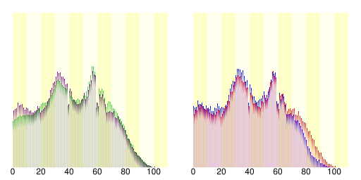 人口の統計