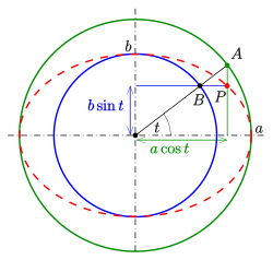 Ellipse nach de La Hire