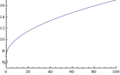 Fig. 4: y = ⁠x − 49/√x − 7⁠ (for x = 49)