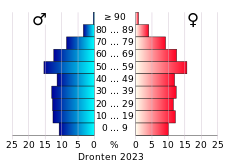 Bevolkingspiramide van de gemeente Dronten