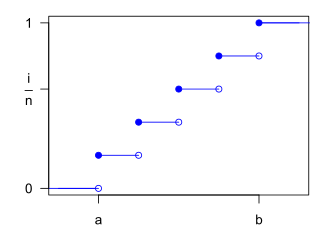 Diskreetin tasaisen jakauman kertymäfunktio, kun n = 5