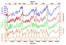 Évaluation de la carotte de glace de Vostok : le profil de température, le profil de la concentration en dioxyde de carbone, la concentration en méthane et la force du rayonnement solaire, ce que l'on appelle l'insolation, sont présentés au cours des 400 000 dernières années.