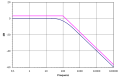 Bode-Diagramm