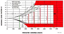 F-104A flight envelope diagram