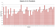 Thumbnail for Heights of presidents and presidential candidates of the United States