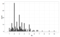 Tips using a 10c bin width, still skewed right, multimodal with modes at $ and 50c amounts, indicates rounding, also some outliers