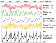 Diagramme des cycles de Milanković avec aperçu de la Précession (Precession), obliquité de l'écliptique (Obliquity), Excentricité (Excentricity), variations du rayonnement solaire sur la Terre (Solar Forcing) ainsi que les périodes froides et chaudes (Stages of Glaciation).