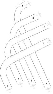 The flight paths of four aircraft travelling in an asymmetrical V formation: the leading plane at the tip of the V-shape is plane 1, followed by plane 2 on its left, and plane 3 and 4 on its right. For the entire formation to execute a 90-degree right-hand turn, plane 2 is the first plane to make the turn, rising and passing over the flight paths of planes 1, 3 and 4. The flight path of plane 1 is next to curve right, passing over the flight paths of planes 3 and 4. Then the flight path of plane 3 curves right at a 90° angle, passing over the path of plane 4, which is the last to turn right. Once all four planes have completed the turn, plane 2 is to the right of plane 1, which has plane 3 on its left, followed by plane 4 on the far left of the formation.