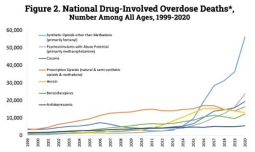 U.S. yearly deaths by drug category[215]