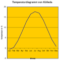 Temperaturdiagramm von Kölleda