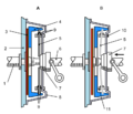 Schnitt einer Einscheiben-Trockenkupplung eines Kraftfahrzeugs Schaltstellungen A: eingekuppelt B: ausgekuppelt 1 Kurbelwelle des Motors 2 Schwungrad 3 Kupplungsscheibe 4 Druckscheibe 5 Membranfeder 6 Getriebewelle 7 Ausrücklager 8 Deckel 9 Stützscheiben 10 Stützbolzen 11 Anschlagbund