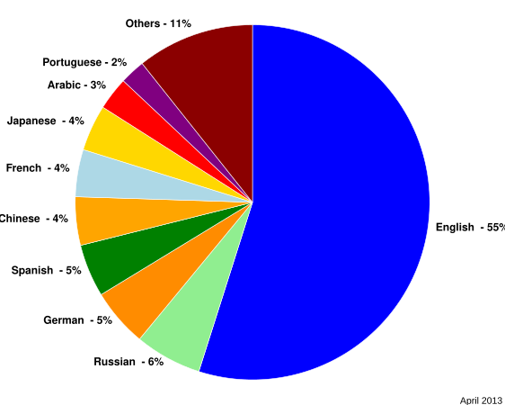 Website content languages[117]