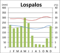 Klimadiagramm von Lospalos[8]